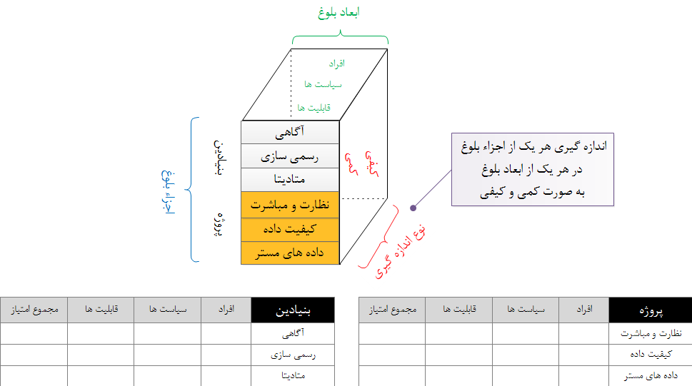    مدل بلوغ حاکمیت داده دانشگاه استنفورد                  